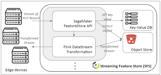 Streaming Feature Store diagram