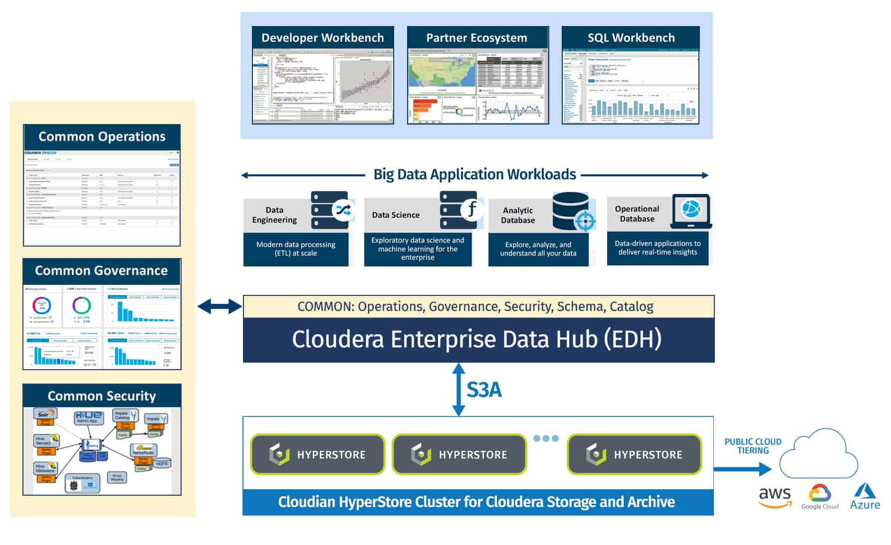 cloudera enterprise data hub