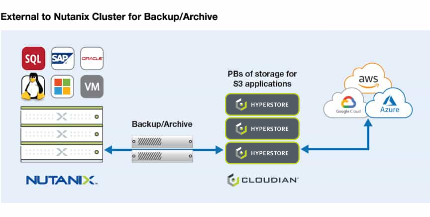 nutanix cluster