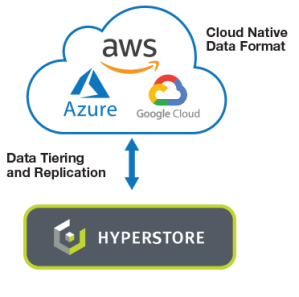 Hybrid cloud combines on-prem storage with public cloud. Tools drive policy-based data management for full control over data placement.