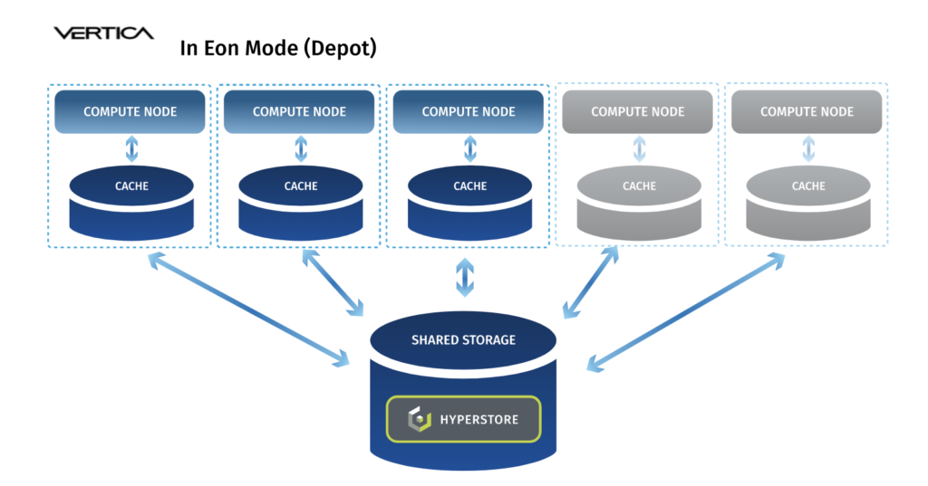 Data warehouse with Vertica and Cloudian. Data Lake with scalable S3-compatible object storage.