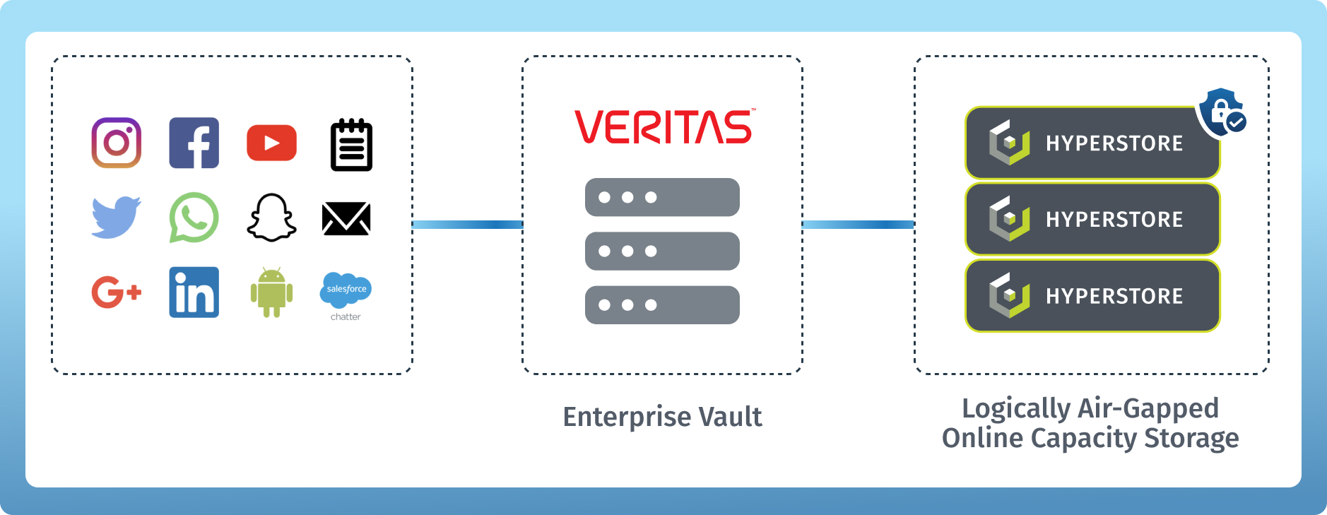 Veritas EV with ObjectLock