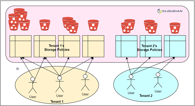 Multiple Bucket-Level Storage Policies