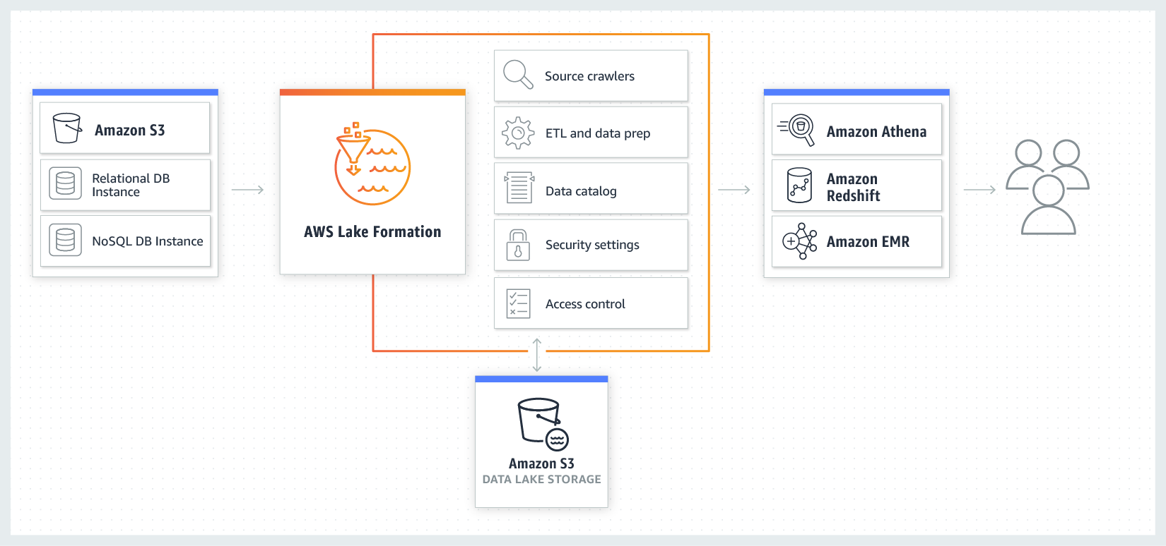 AWS S3 Data Lake Formation Workflow