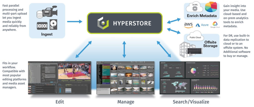 object storage workflow for media