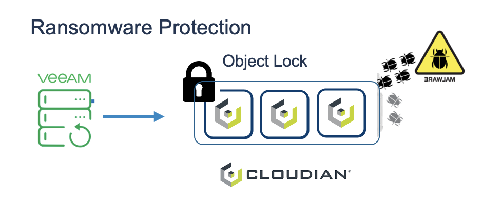 Ransomware protection as part of the backup workflow