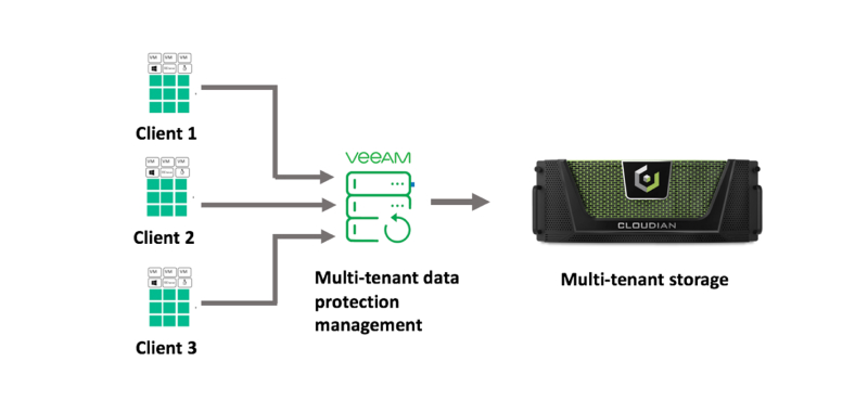 Veeam V12 SB chart for LP 3