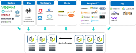 Cloud Adjacent Services - Leading App Integration Chart