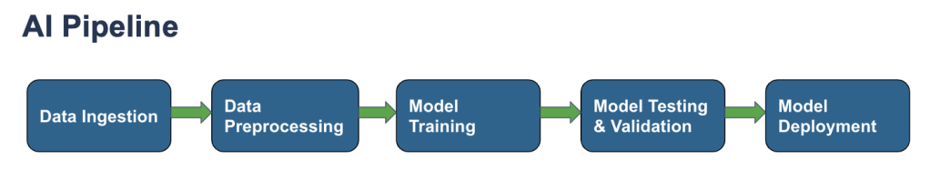 Storage for AI pipeline