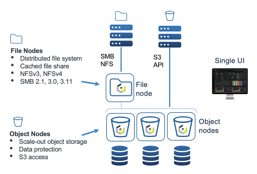 Unified storage