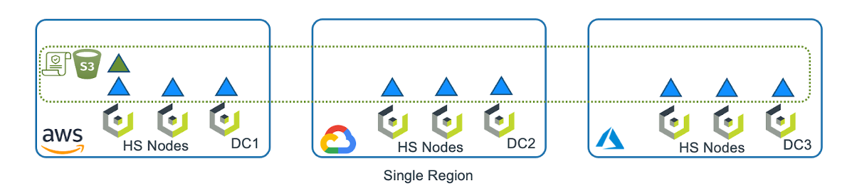 erasure coded storage policy - single region