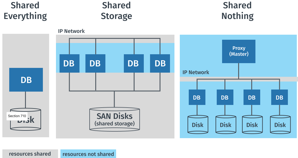 Shared Nothing architecture